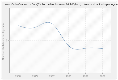 Bors(Canton de Montmoreau-Saint-Cybard) : Nombre d'habitants par logement